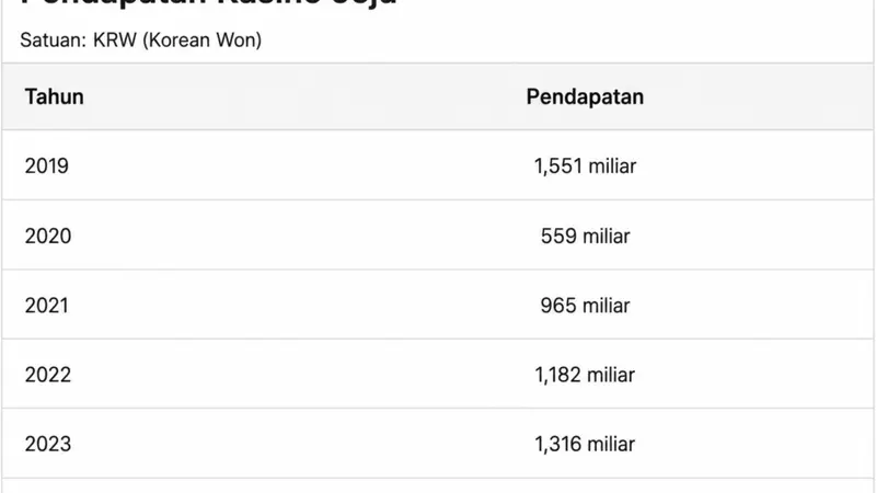 Rekor Baru Pendapatan Kasino Jeju Dream Tower pada Juli 2026 (v1)